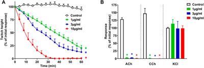 Isolation and Pharmacological Characterization of α-Elapitoxin-Oh3a, a Long-Chain Post-Synaptic Neurotoxin From King Cobra (Ophiophagus hannah) Venom